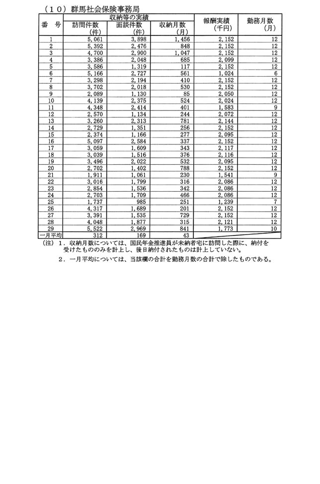 別表第二(10)群馬社会保険事務局