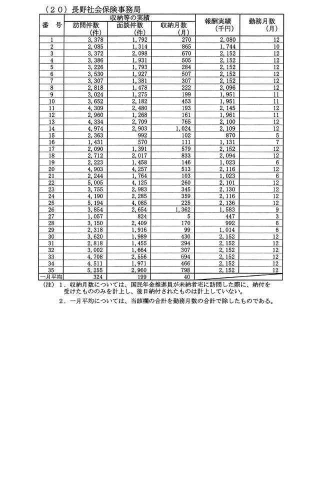 別表第二(20)長野社会保険事務局