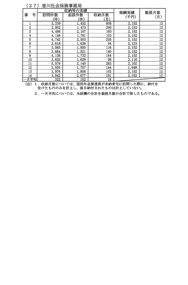 別表第二(37)香川社会保険事務局