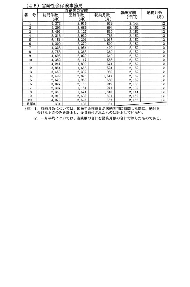 別表第二(45)宮崎社会保険事務局