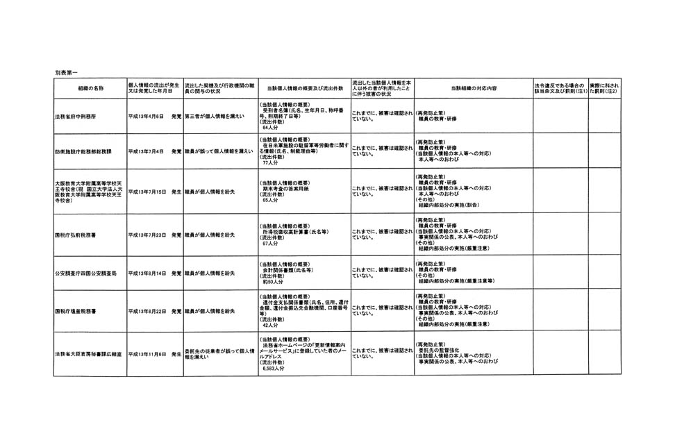 別表第一 1/9