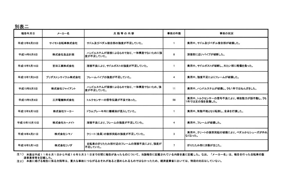 別表二