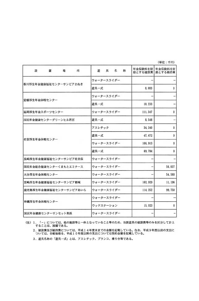 別表第六 年金の福祉施設のゴーカート及び簡易ローラーコースター等の遊具 3/3