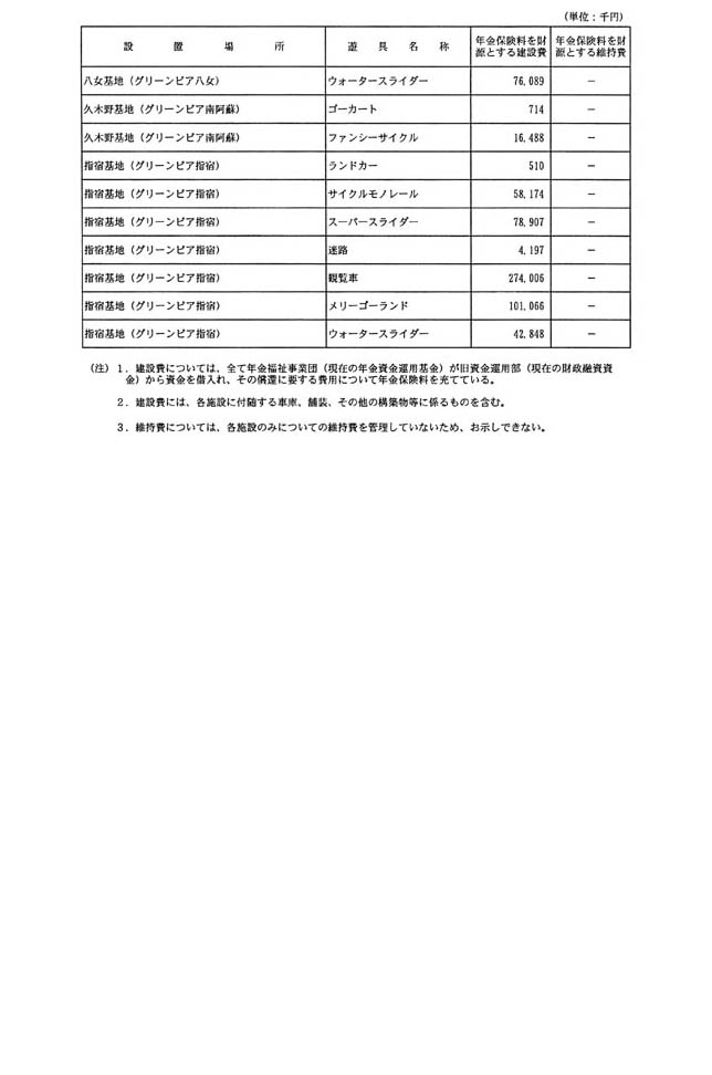 別表第七 大規模年金保養基地(グリーンピア)のゴーカート及び簡易ローラーコースター等の遊具 2/2