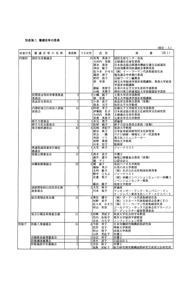 別表第二 審議会等の委員 1/8