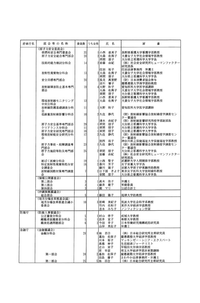 別表第三 部会等の委員 2/33