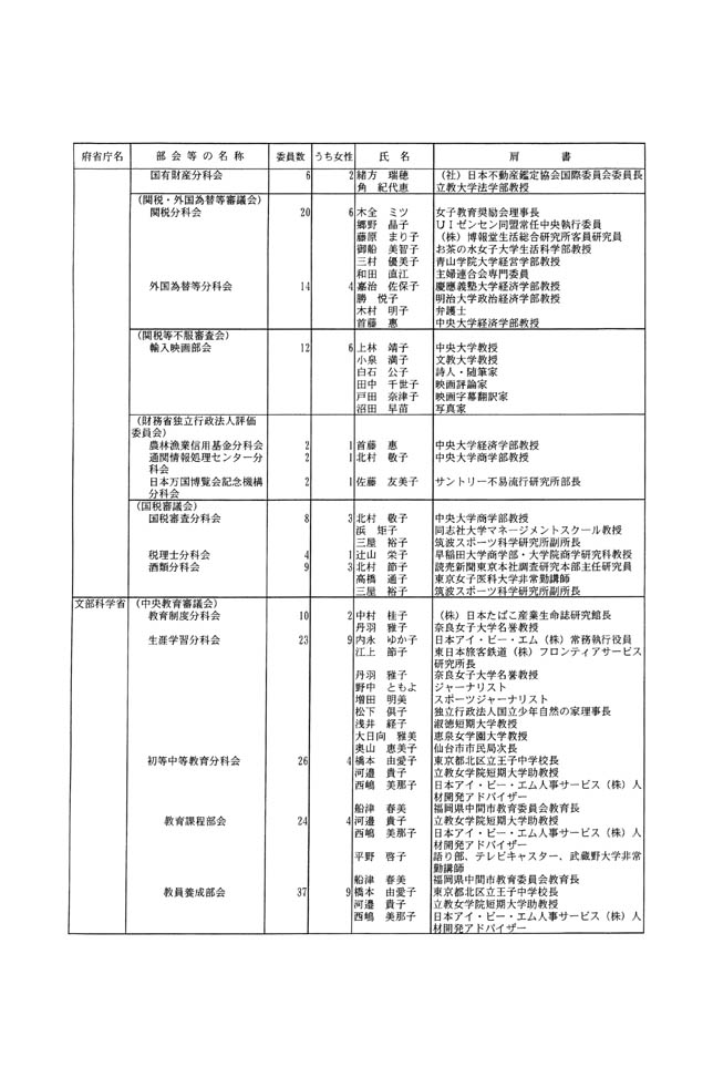 別表第三 部会等の委員 5/33