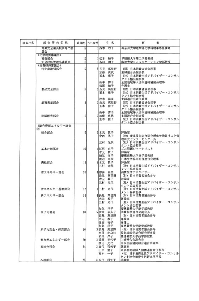 別表第三 部会等の委員 28/33