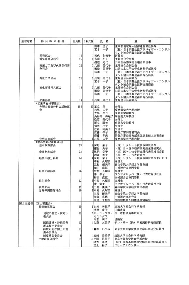 別表第三 部会等の委員 29/33