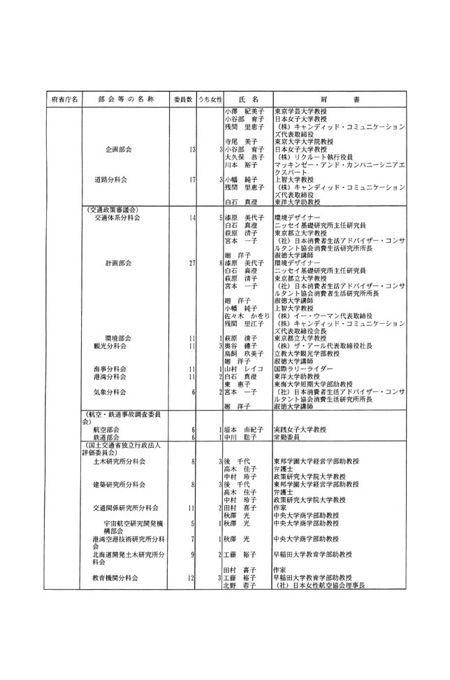 別表第三 部会等の委員 31/33