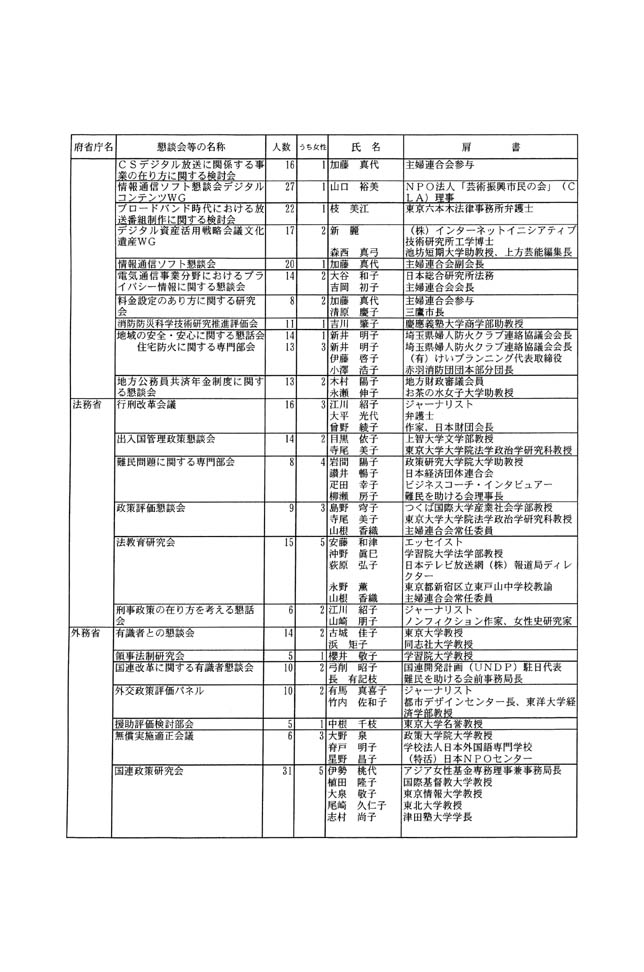 別表第四 懇談会等の出席者 3/13