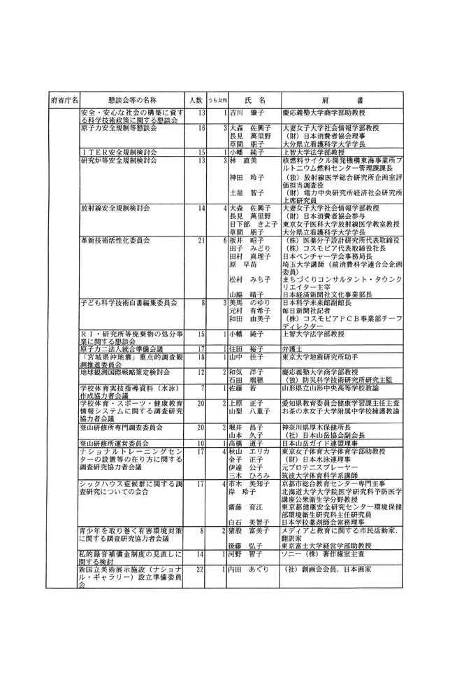 別表第四 懇談会等の出席者 6/13