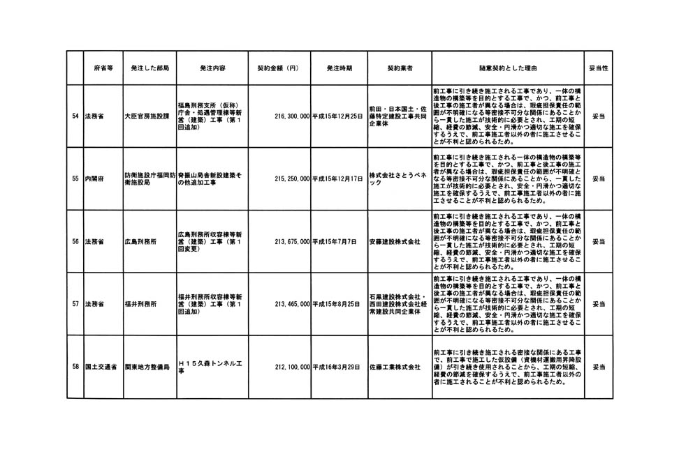 別表第二 12/21