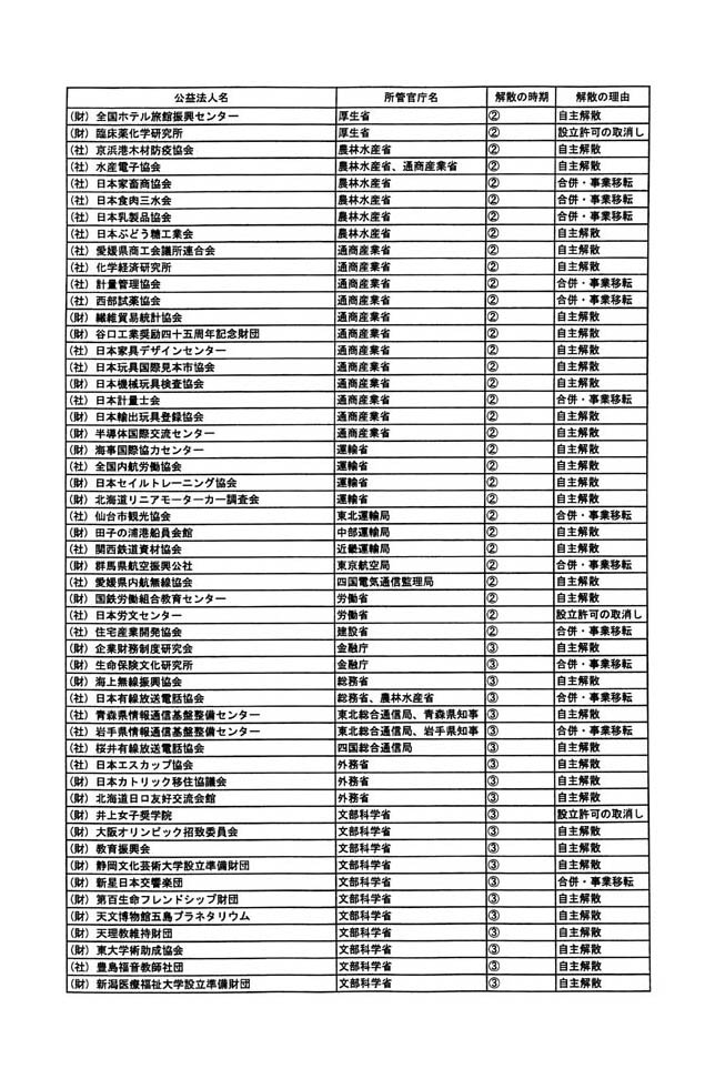 別表第一 (国の機関が所管していた公益法人で解散したもの) 2/7
