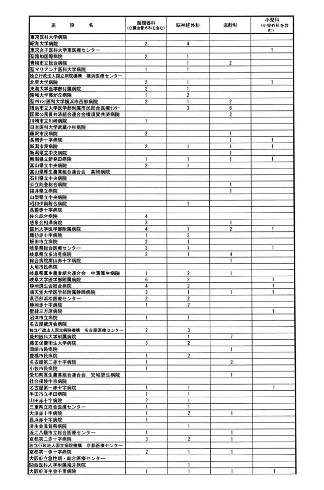 別表三 救命救急センターの循環器科・脳神経外科・麻酔科・小児科の専任医師数 2/3