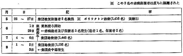 薬剤投与(プラセボ投与を含む)の期間と事件発生の関係