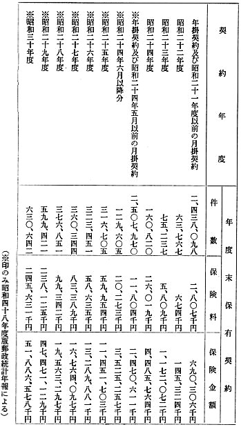 郵政統計年報