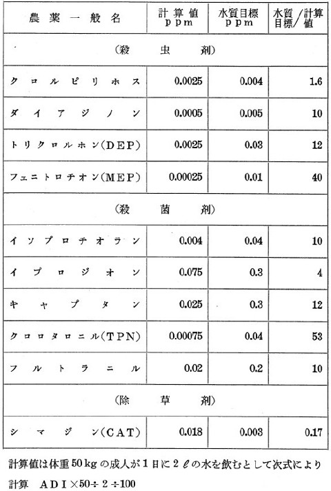 WHOの考え方に基づく計算値と厚生省発表の水質目標値
