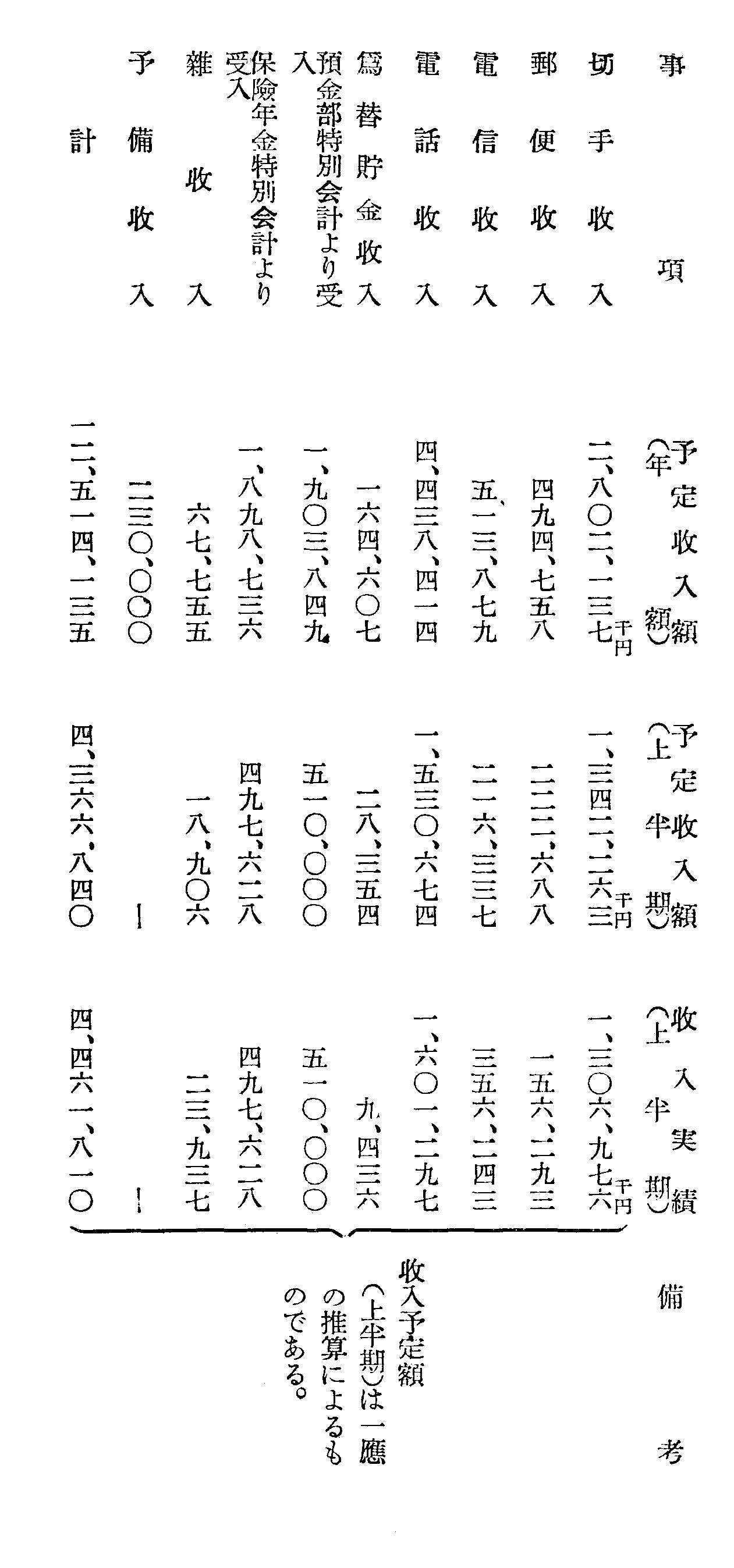 昭和二十二年度通信事業收入調