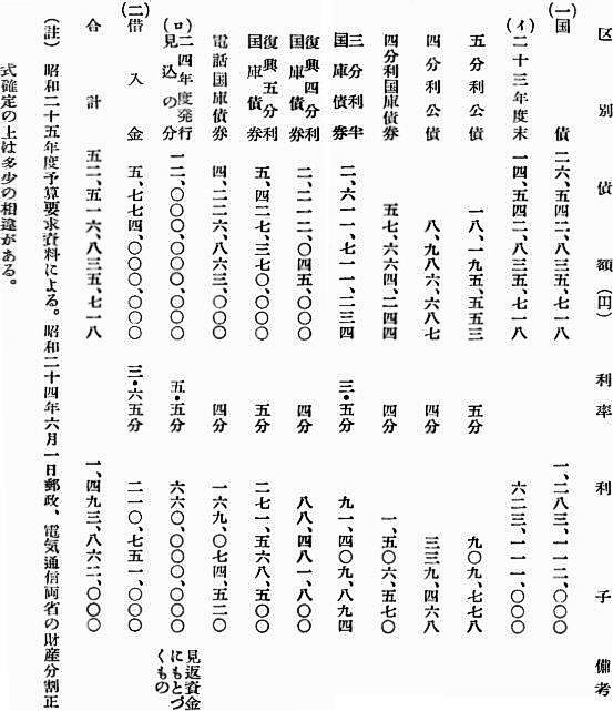 電気通信事業財政