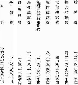 電気通信事業特別会計および建設計画