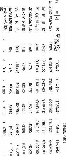 国民所得の総額及び構成項目の推計