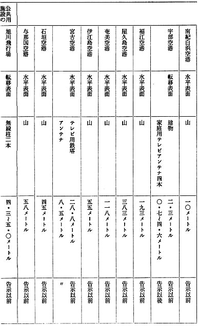 障害物件のある第三種空港等の名称等 2/6