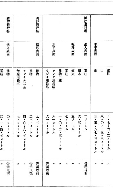 障害物件のある第三種空港等の名称等 5/6