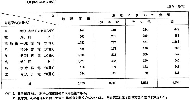 別表第一 稼動中原子炉の建設価額及び運転に要した費用