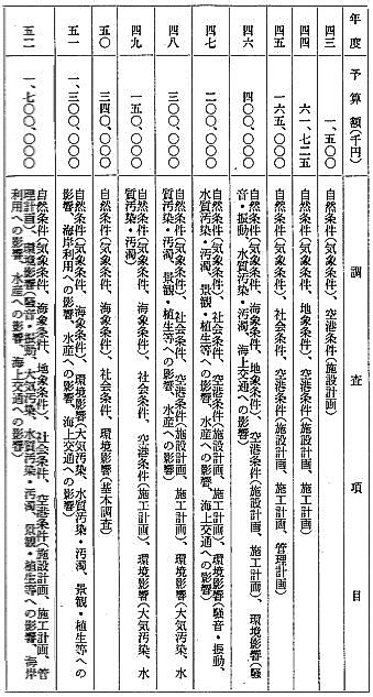 別表 二