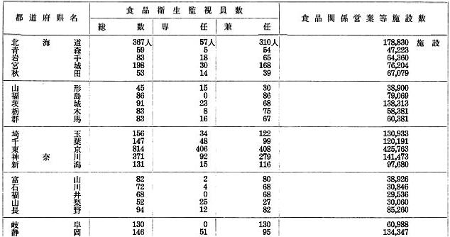 別表第一:食品衛生監視員数及び食品関係営業等施設数 1/2