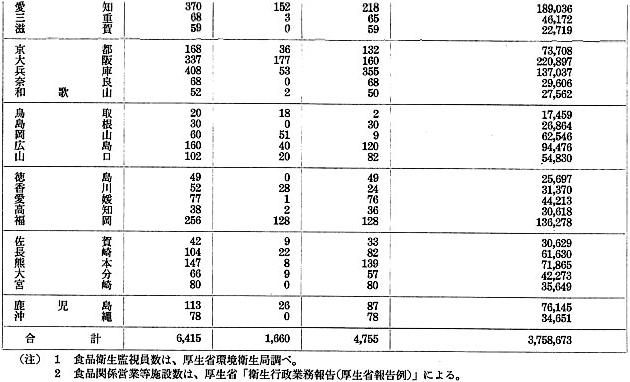 別表第一:食品衛生監視員数及び食品関係営業等施設数 2/2