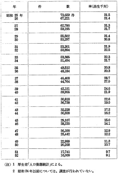 別表第三:後期死産の推移
