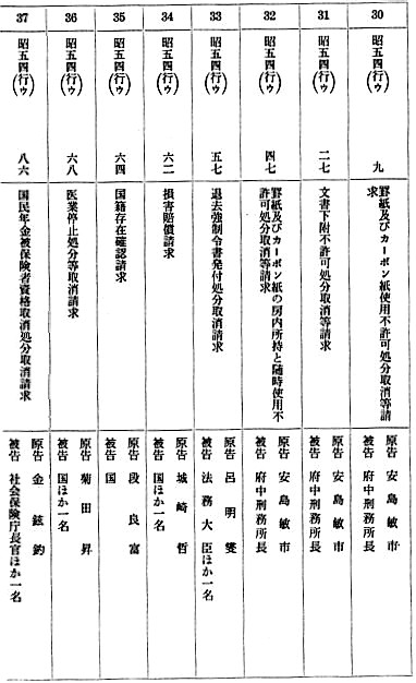 東京地方裁判所民事第二部係属事件 5/13