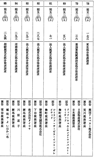 東京地方裁判所民事第二部係属事件 11/13