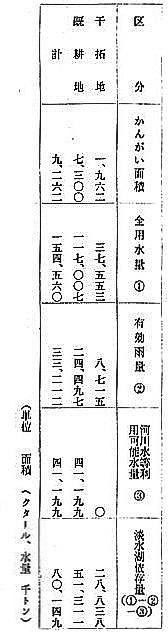 中海干拓事業における農業用水の必要量