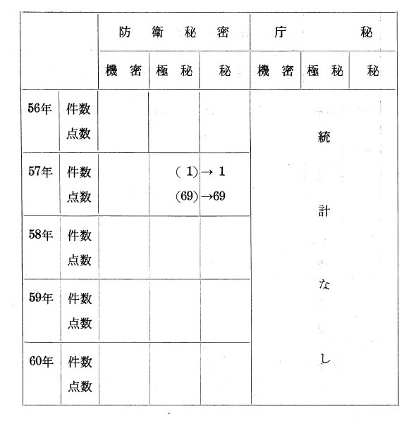 4:各年ごとの秘密区分変更の件数及び点数
