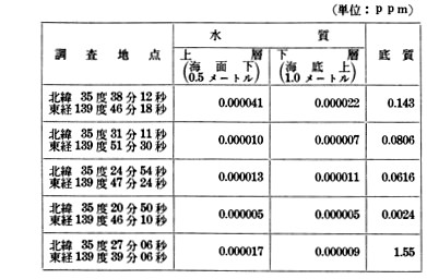 TBT化合物による東京湾の汚染状況の調査結果