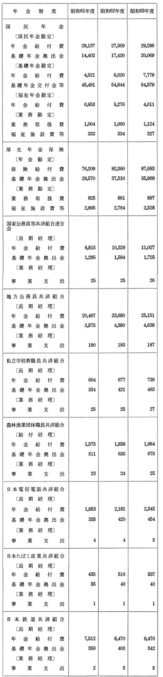 別表四:各年金制度に係る昭和六十一年度、昭和六十二年度及び昭和六十三年度における主な支出の内訳