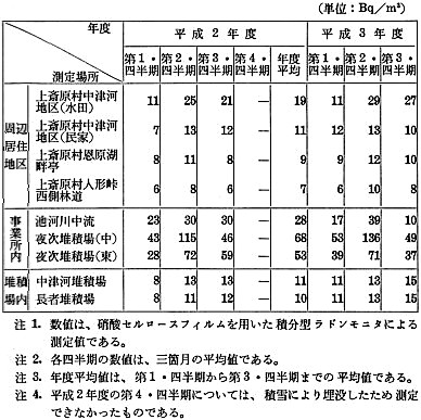 事業所及びその周辺地域における大気中のラドン濃度測定結果