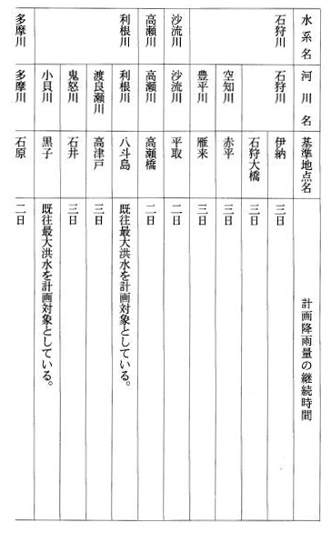 別表第一