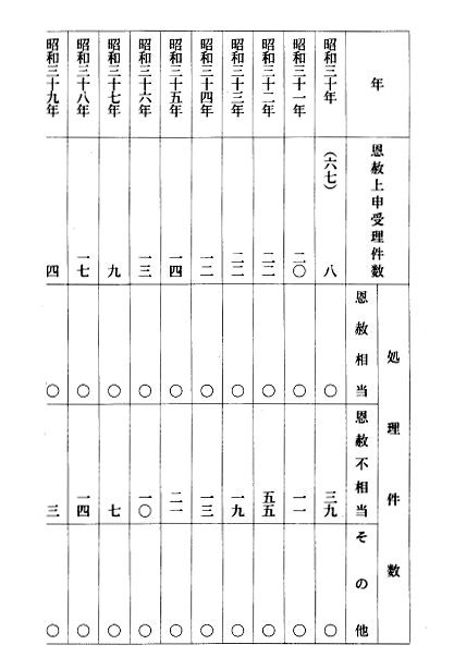 別表第二