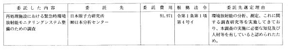 40 再処理施設緊急時環境モニタリングシステム調査等委託費