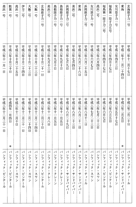 別表二
