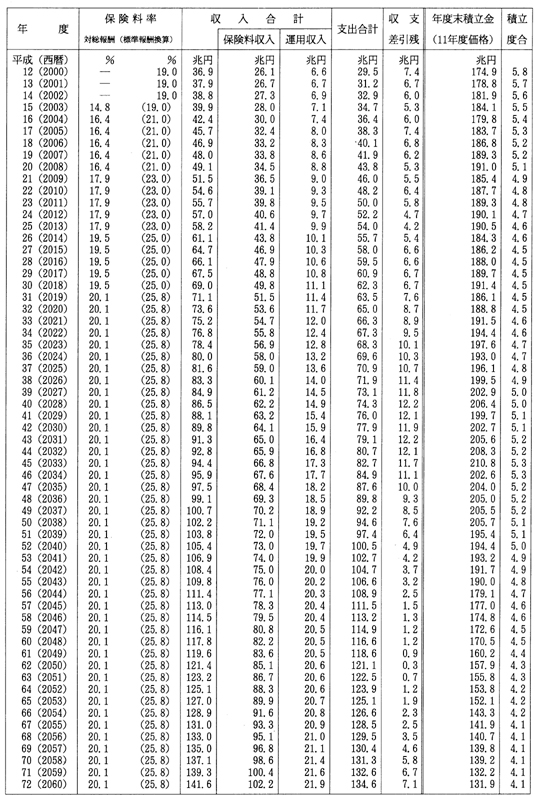 厚生年金の財政見通し(第1案)