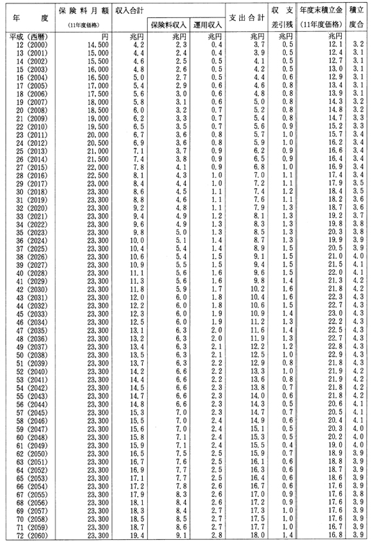 国民年金の財政見通し(第1・2案)