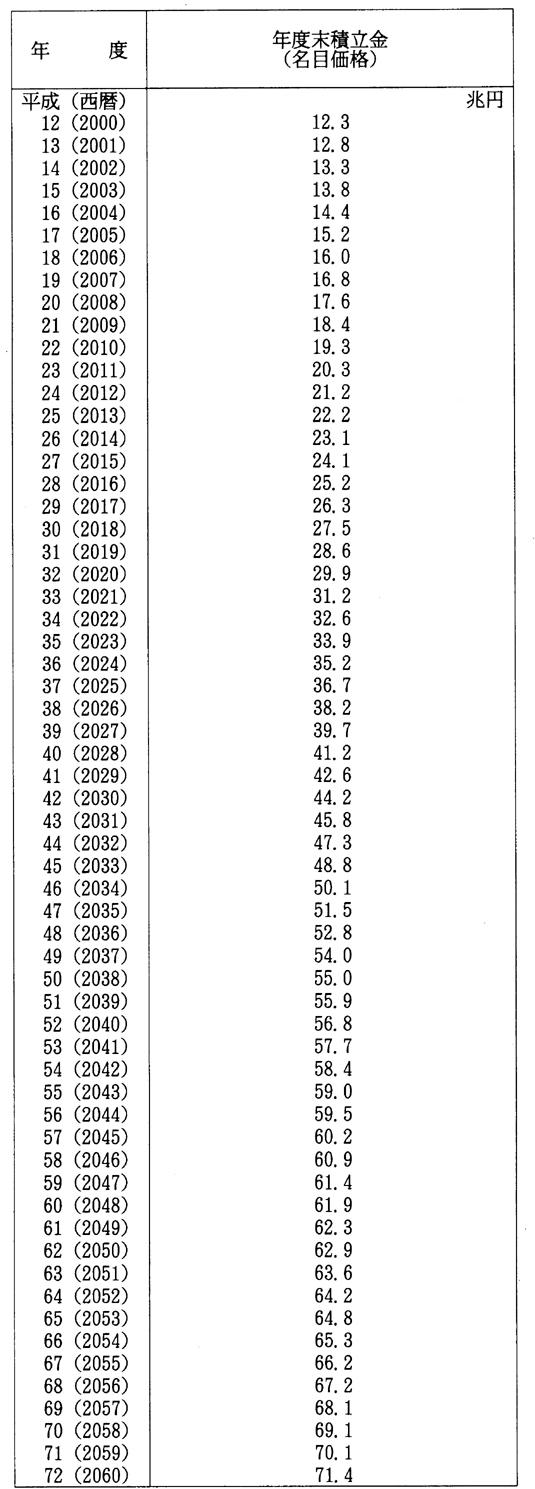 国民年金の年度末積立金の推計(別表第三関係)