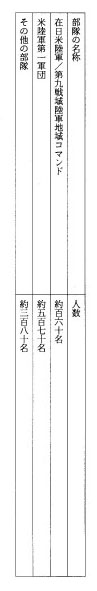 別表第二