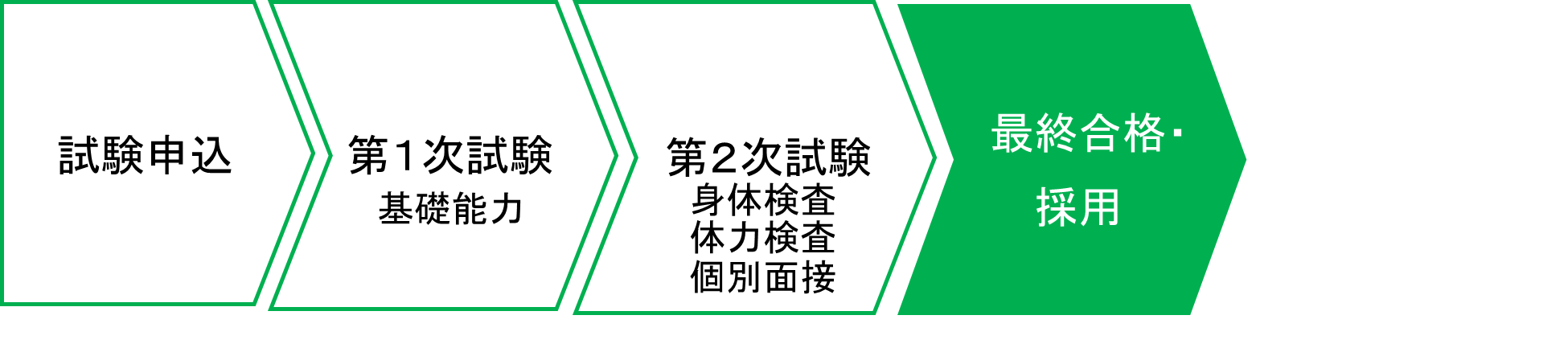 試験申込→第1次試験→第2次試験→最終合格・採用