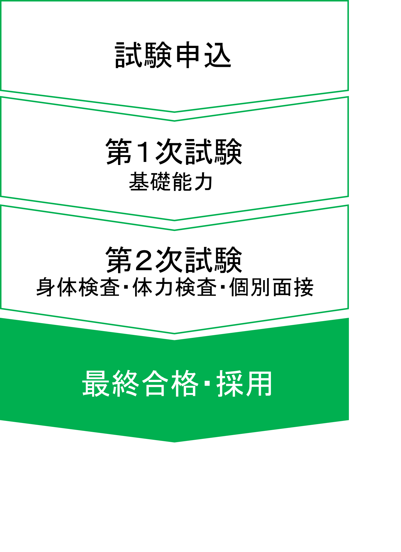 試験申込→第1次試験→第2次試験→最終合格・採用